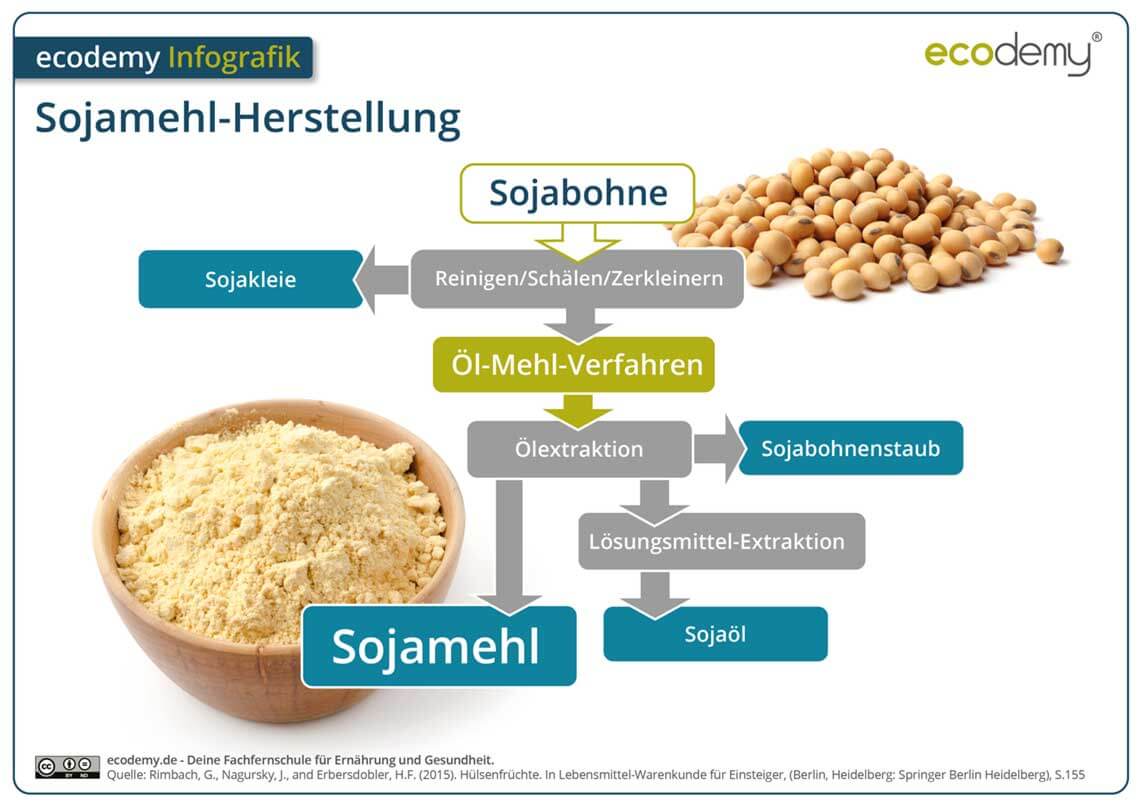 Infografik - Sojamehl-Herstellung