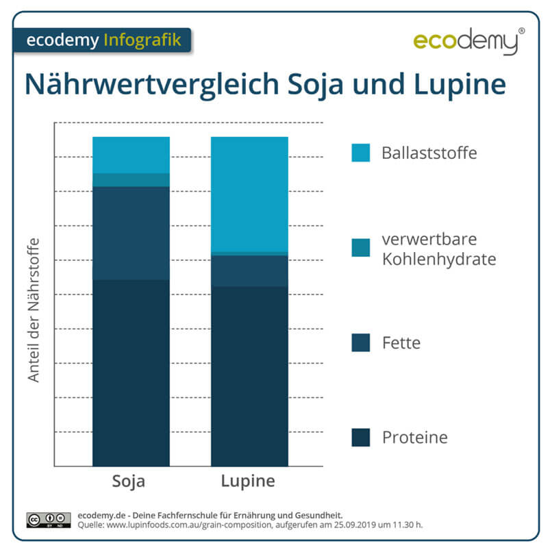 Nährwertvergleich Soja und Lupine