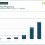 ecodemy Infografik - Teilnahme am Veganuary