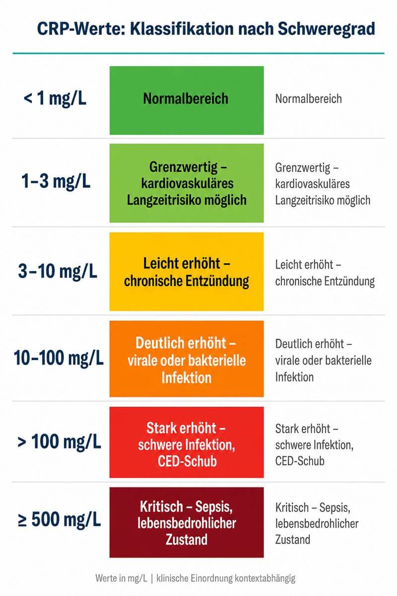 Infografik: CRP-Wert Tabelle – Normalbereich bis lebensbedrohlich im Überblick