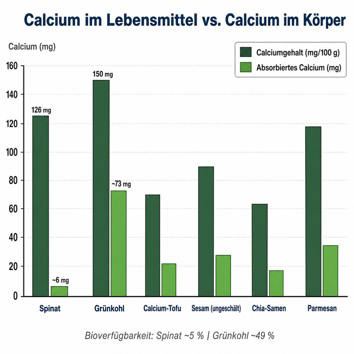 Infografik: Bioverfügbarkeit von Calcium – Vergleich Rohgehalt und effektiv aufgenommenes Calcium bei Spinat, Grünkohl, Tofu, Sesam, Chia und Parmesan.