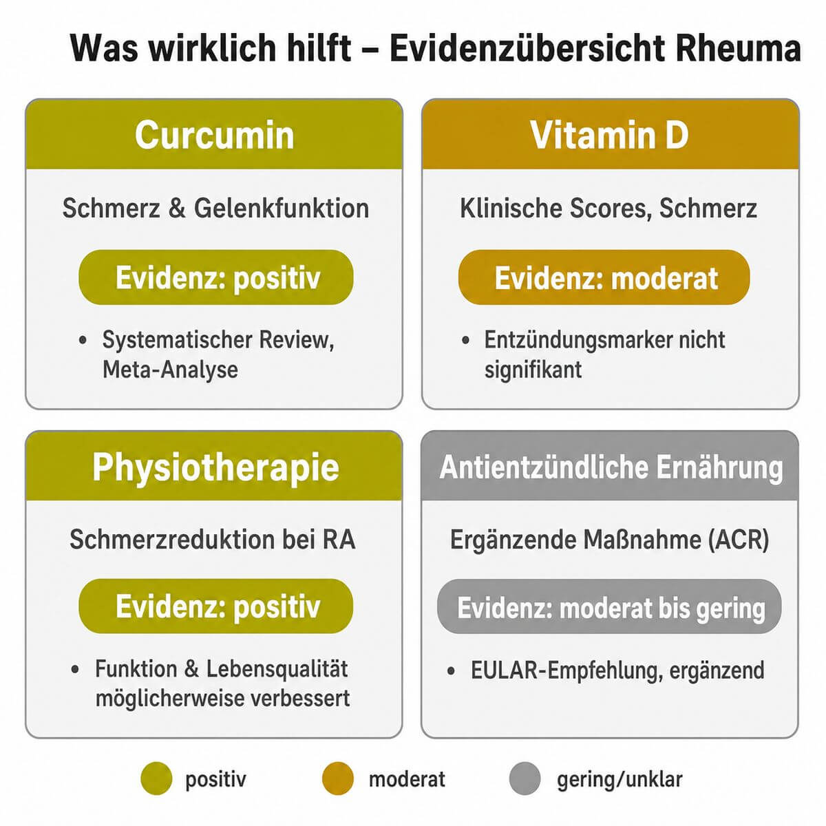 Infografik: Evidenzübersicht Rheuma – Curcumin, Vitamin D, Physiotherapie und antientzündliche Ernährung im Vergleich nach Studienlage.