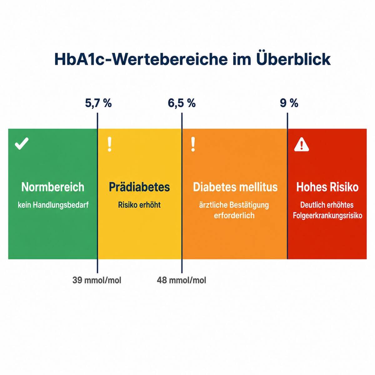 Infografik: HbA1c-Wertebereiche im Überblick – Normbereich, Prädiabetes und Diabetesschwelle mit Prozent- und mmol/mol-Angaben.